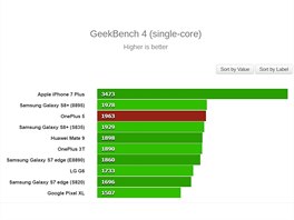 Dosaen skre OnePlus 5 v testu Geekbench