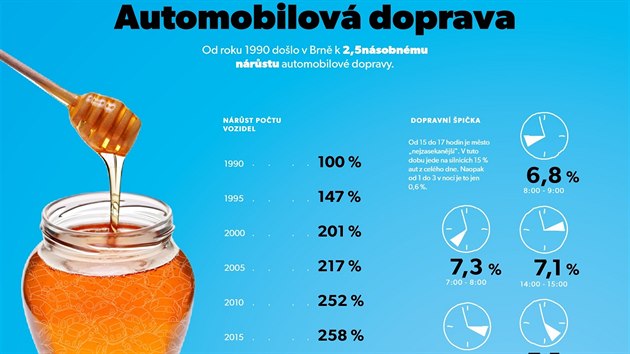 Automobilov doprava