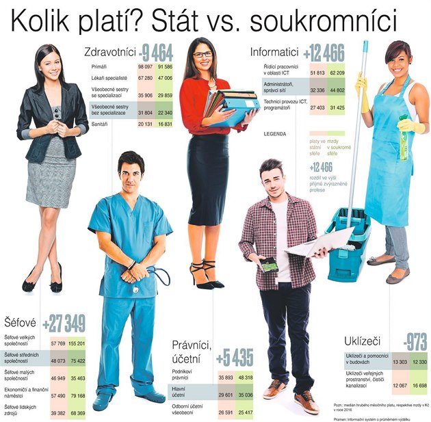 Grafika: kolik plat za stejn profese stt a kolik soukromnci.