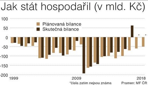 Grafika: plnovan a skuten bilance rozpot R.