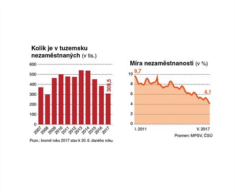 Nezamstnan lid v esku