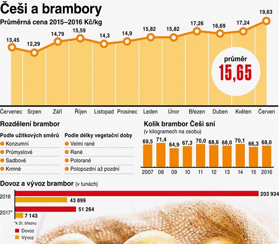 ei a brambory