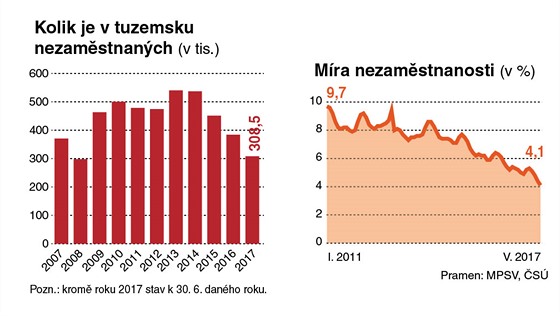 Nezamstnan lid v esku