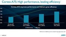 Parametry nových jader ARM Cortex-A75 a A55