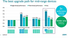 Parametry nových jader ARM Cortex-A75 a A55