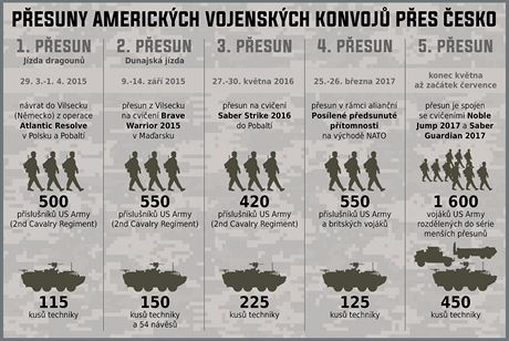 Pesuny americkch vojenskch konvoj pes eskou republiku