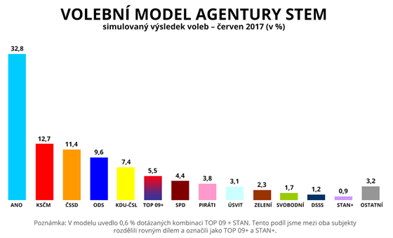 Volební model STEM  simulovaný výsledek voleb  erven 2017 (v %)