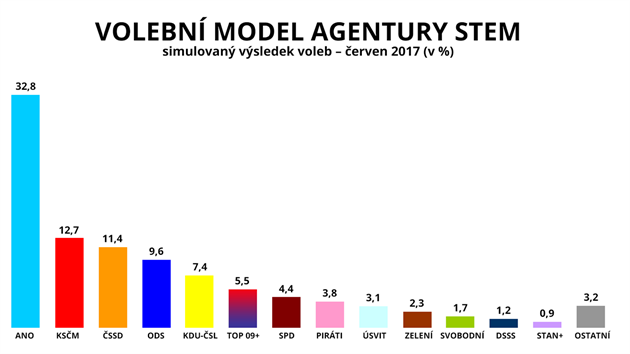 Volební model STEM  simulovaný výsledek voleb  erven 2017 (v %)