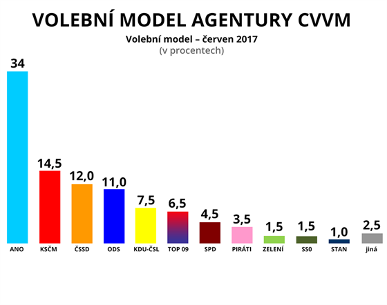 Volební model CVVM  erven 2017