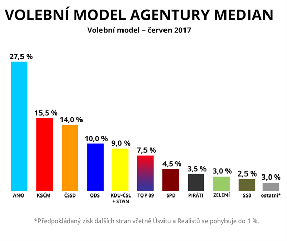 Volební model agentury Median (erven 2017)