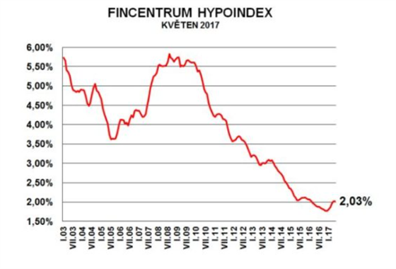 Prmrn rokov sazba u hypotench vr stoupla v kvtnu 2017 na 2,03...