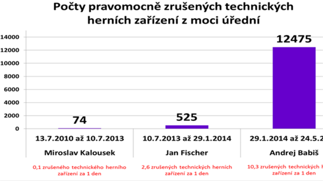 Poty pravomocn zruench technickch hernch zazen z moci edn