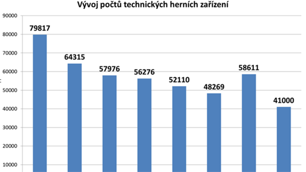 Vvoj potu technickch hernch zazen (automat)