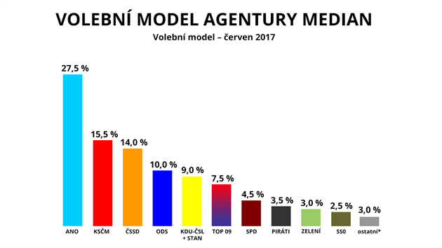 Volební model agentury Median (erven 2017)