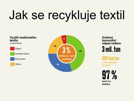 Jak se recykluje textil