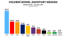 Volební model agentury Median - erven 2017