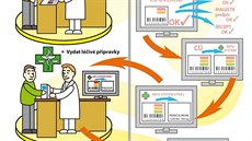 Schéma použití elektronického receptu Schéma použití elektronického receptu