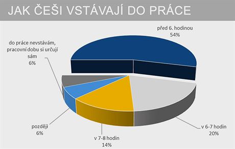 Jak vstvaj ei do prce