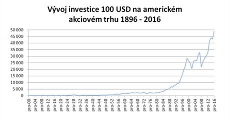 Po obdob velk hospodsk deprese, kter vypukla v roce 1929, trvalo...