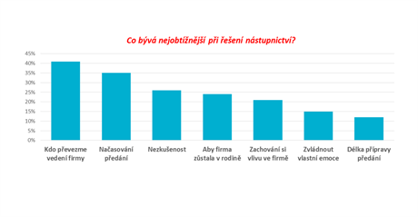 Nejpalivj otzkou milion je, zda podnik prodat nebo pedat dal...