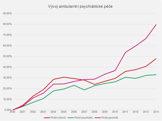 Vvoj ambulantn psychiatrick pe v letech 2000-2015.