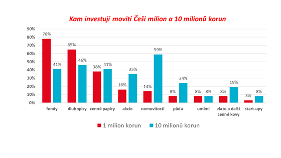 Nejpopulrnjm investinm nstrojem bohatch stle zstvaj fondy....