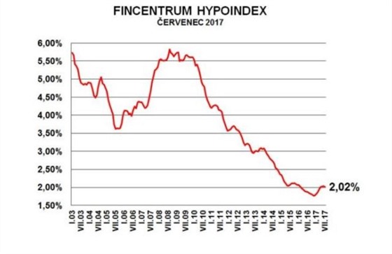 Prmrn rokov sazba poklesla v ervenci 2017 na 2,02 %.