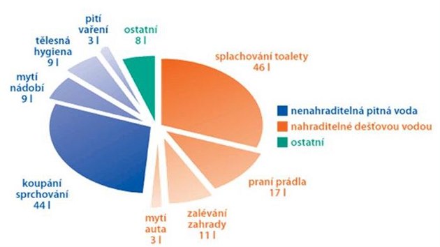 Kolik vody se spotebuje v domcnosti?