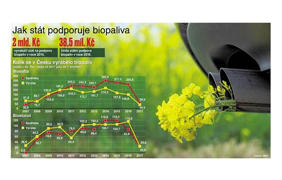 Jak stt podporuje biopaliva