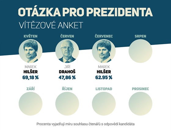 Otzka pro prezidenta - vtzov dlch anket