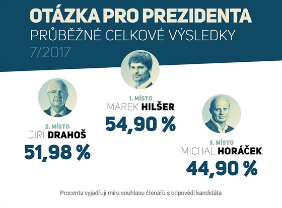 Otzka pro prezidenta - celkov prbn vsledky