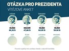 Otázka pro prezidenta - vítzové dílích anket