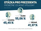 Otázka pro prezidenta - celkové prbné výsledky