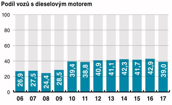 Podl voz s dieselovm motorem.