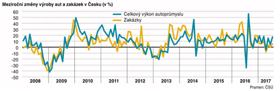 Meziron zmny vroby aut a zakzek v esku (v %).