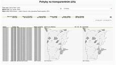 Výpis z internetového bankovnictví transparentního účtu Miloše Zemana Výpis z internetového bankovnictví transparentního účtu Miloše Zemana