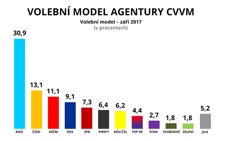 Volebn model CVVM - z 2017