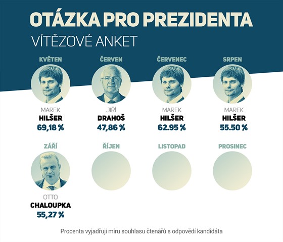 Otzka pro prezidenta - vtzov anket