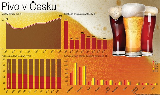 Pivo v esku infografika