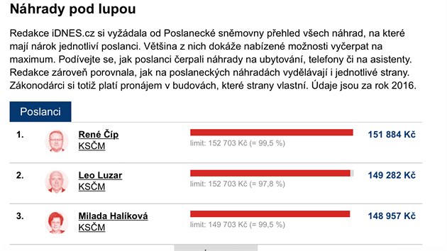 Nejaktivnj jsou v erpn nhrad poslanci za KSM.