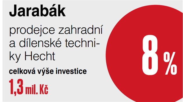 Jak rok lze zskat investovnm na internetu.