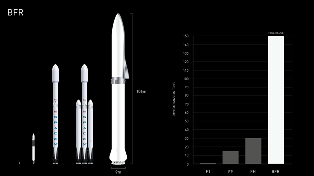 Srovnn monho nkladu souasnch a pipravovanch raket Falcon a plnovan rakety BFR spolenosti SpaceX