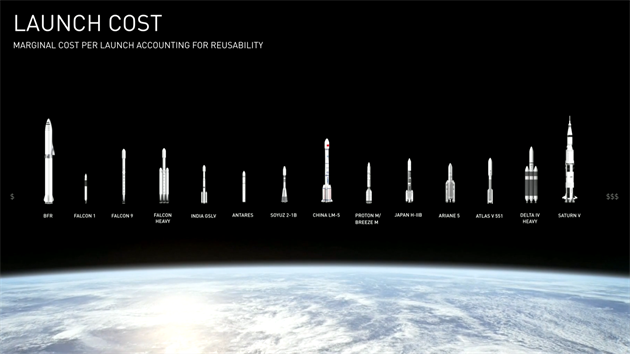 Srovnn nklad na start rznch raket na jednotku nkladu vetn spory za znovupouit nvratovch st podle SpaceX.