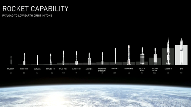 Srovnn nosnosti rznch raket podle SpaceX