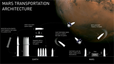 Plán let na Mars spolenosti SpaceX