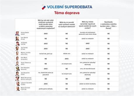 VOLEBN SUPERDEBATA: Nzory host k tmatu doprava