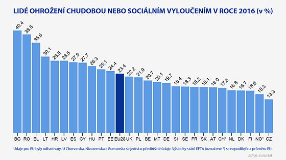 Lid ohroen chudobou nebo socilnm vylouenm (v roce 2016)