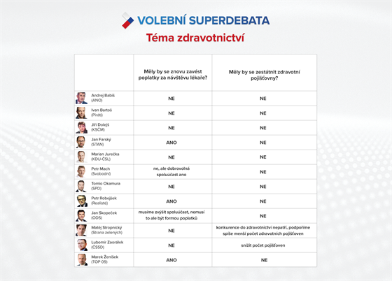 VOLEBN SUPERDEBATA: Nzory host k tmatu zdravotnictv