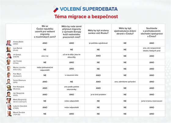 VOLEBN SUPERDEBATA: Nzory host k tmatu migrace a bezpenosti