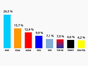 �íjnový volební model agentury Focus